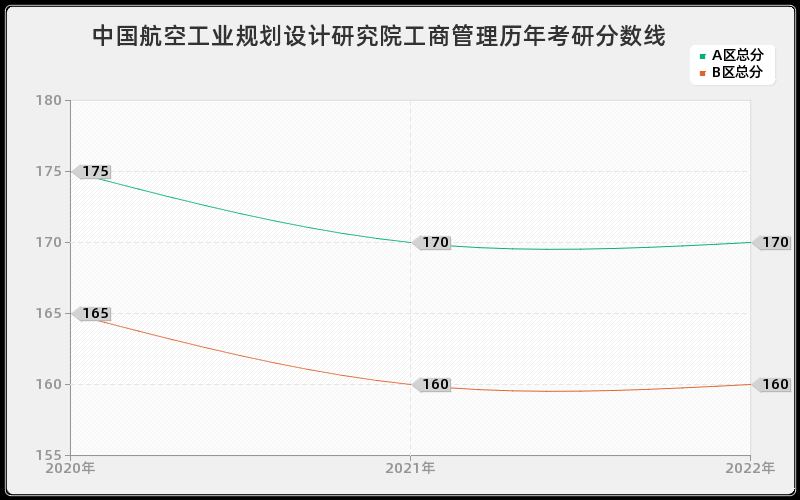 中国航空工业规划设计研究院工商管理历年考研分数线