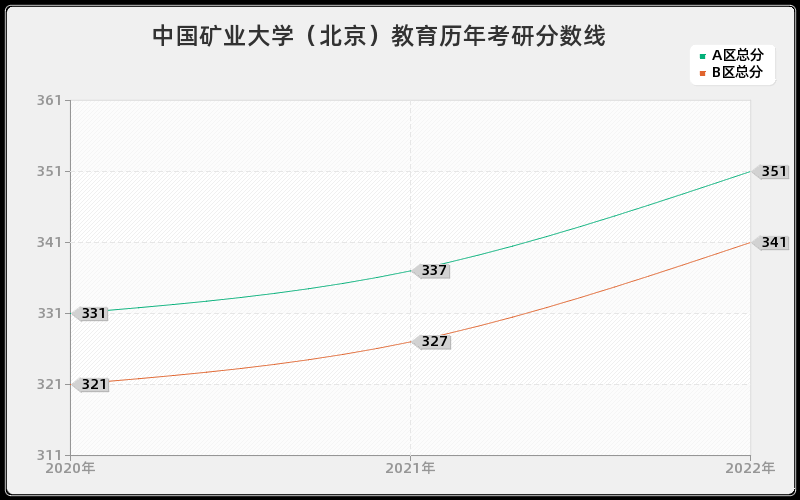 中国矿业大学（北京）教育历年考研分数线