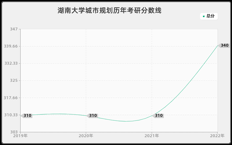 湖南大学城市规划历年考研分数线