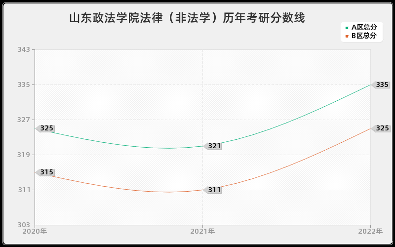 山东政法学院法律（非法学）历年考研分数线