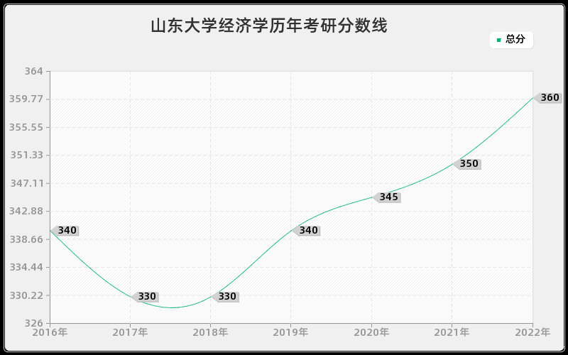 山东大学经济学历年考研分数线