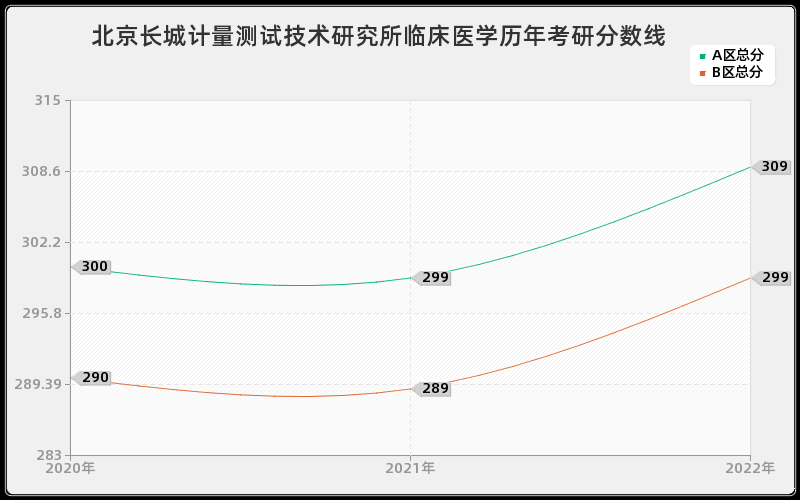 北京长城计量测试技术研究所临床医学历年考研分数线