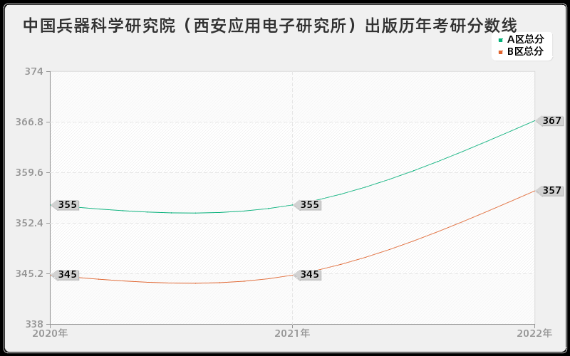 中国兵器科学研究院（西安应用电子研究所）出版历年考研分数线