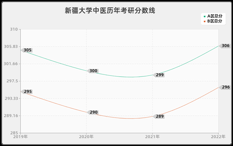 新疆大学中医历年考研分数线