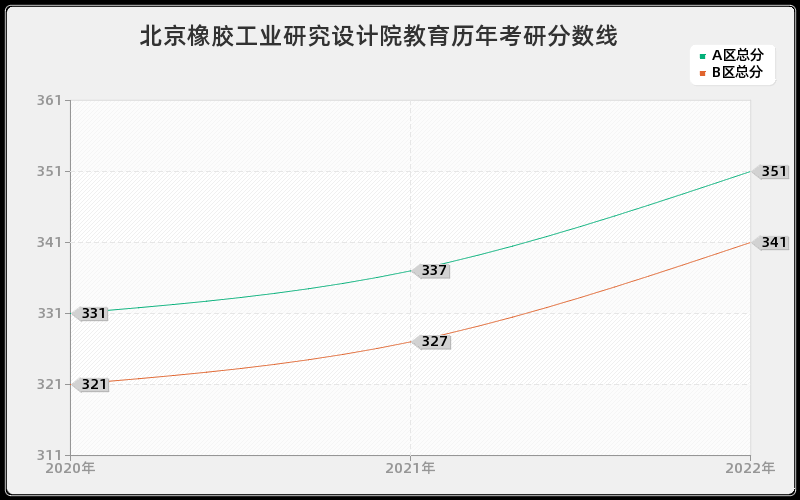 北京橡胶工业研究设计院教育历年考研分数线