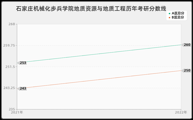 石家庄机械化步兵学院地质资源与地质工程历年考研分数线