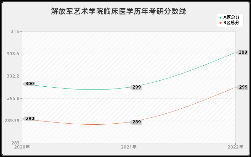 解放军艺术学院临床医学历年考研分数线