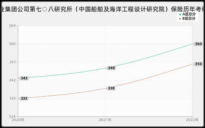 中国船舶工业集团公司第七○八研究所（中国船舶及海洋工程设计研究院）保险历年考研分数线