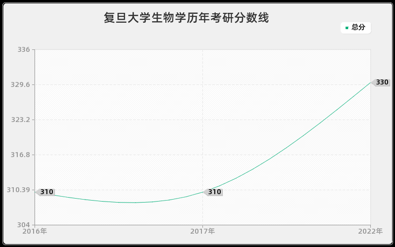 复旦大学生物学历年考研分数线