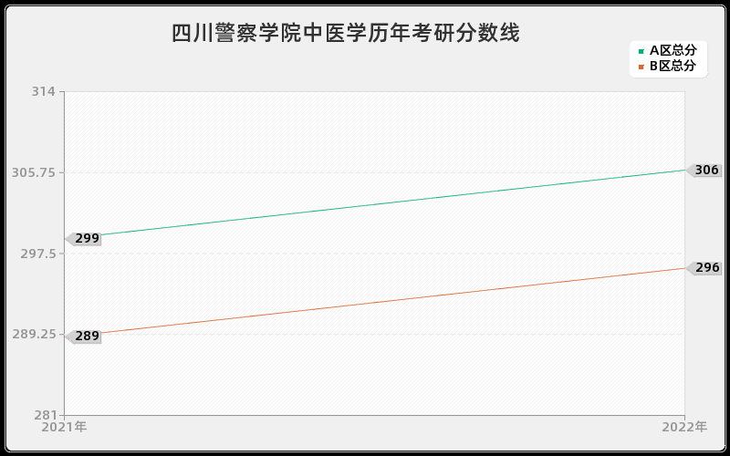 四川警察学院中医学历年考研分数线