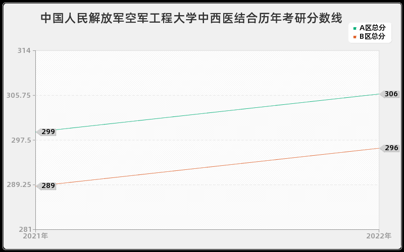 中国人民解放军空军工程大学中西医结合历年考研分数线