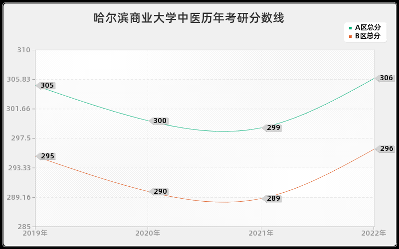 哈尔滨商业大学中医历年考研分数线