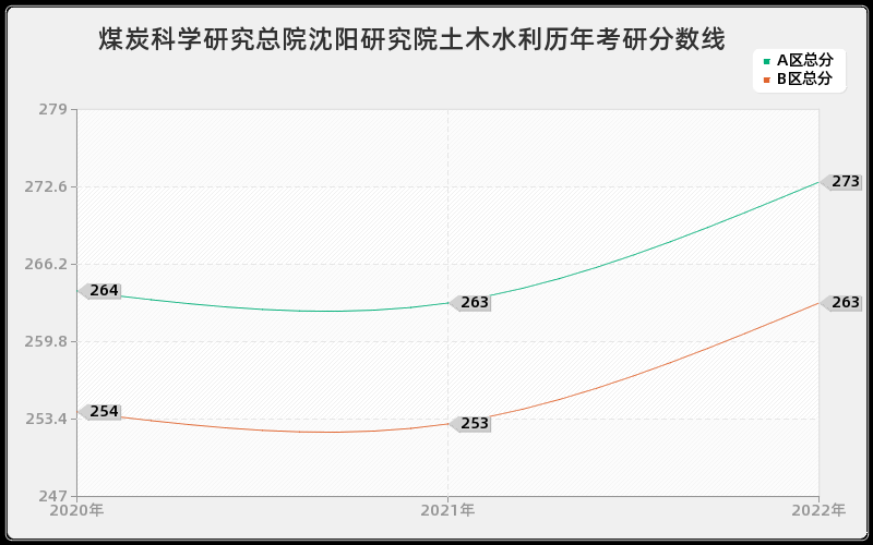 煤炭科学研究总院沈阳研究院土木水利历年考研分数线