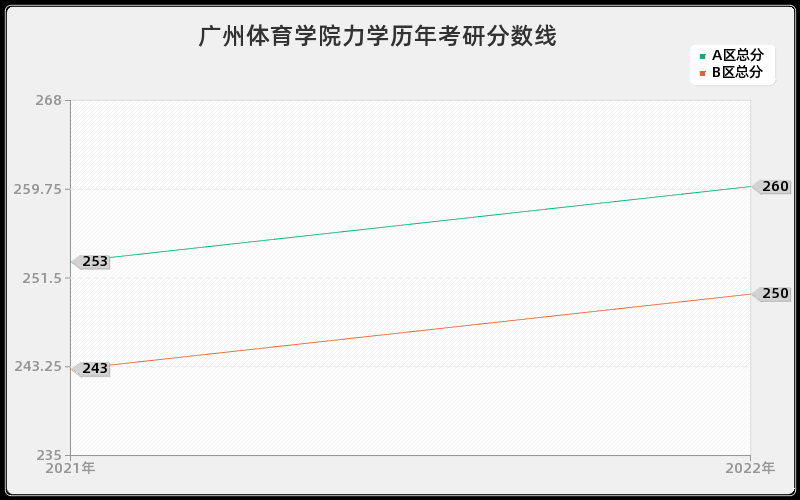 广州体育学院力学历年考研分数线