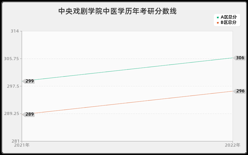 中央戏剧学院中医学历年考研分数线