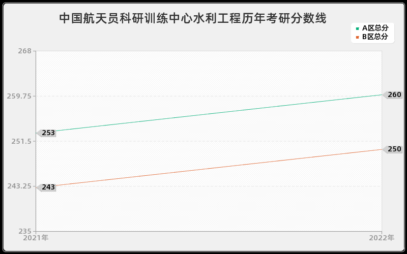 中国航天员科研训练中心水利工程历年考研分数线