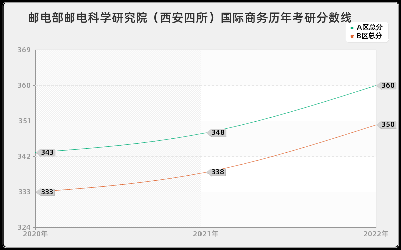 邮电部邮电科学研究院（西安四所）国际商务历年考研分数线