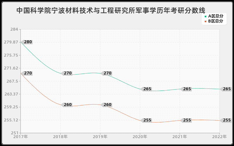 中国科学院宁波材料技术与工程研究所军事学历年考研分数线