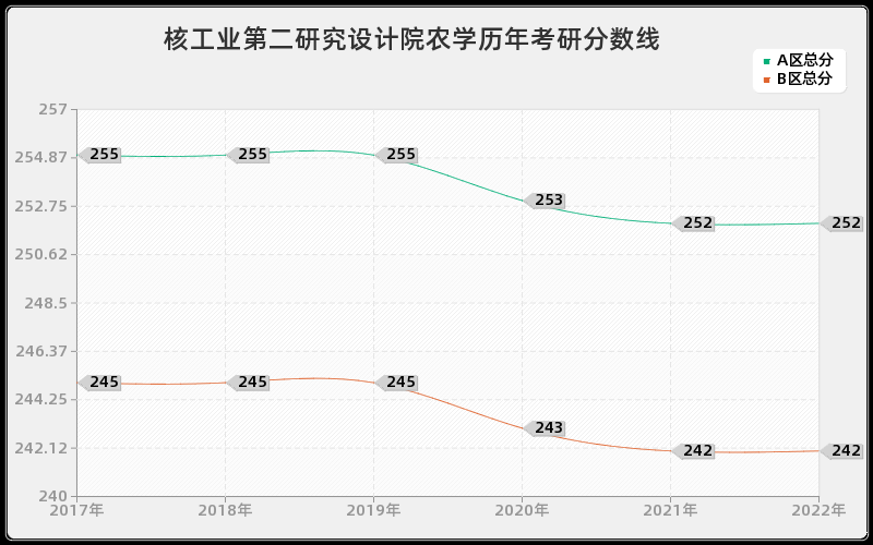 核工业第二研究设计院农学历年考研分数线