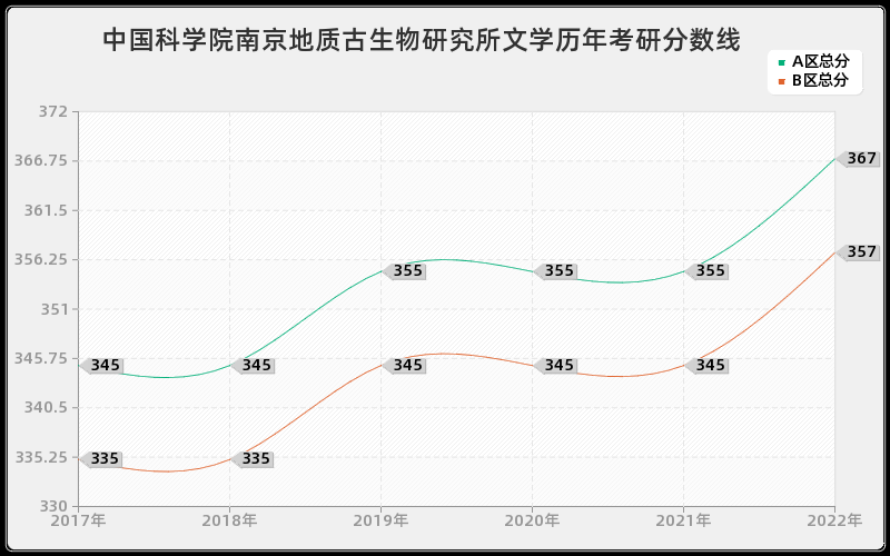 中国科学院南京地质古生物研究所文学历年考研分数线