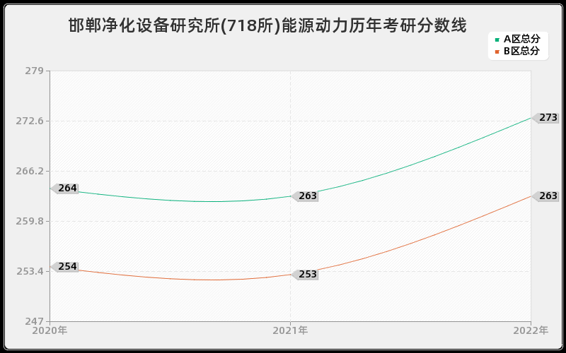 邯郸净化设备研究所(718所)能源动力历年考研分数线