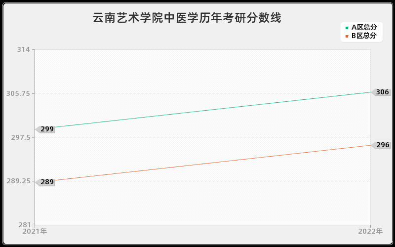 云南艺术学院中医学历年考研分数线