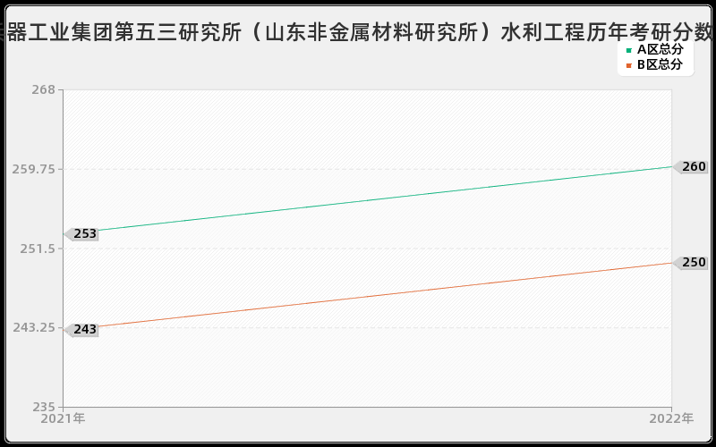 中国兵器工业集团第五三研究所（山东非金属材料研究所）水利工程历年考研分数线