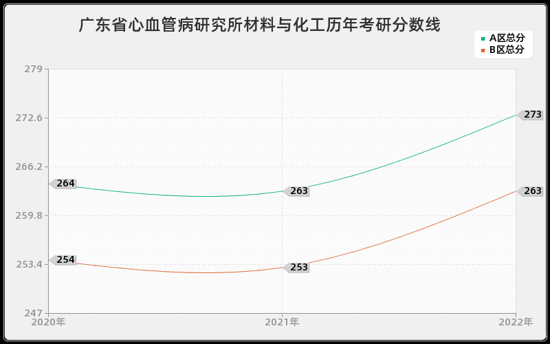 广东省心血管病研究所材料与化工历年考研分数线