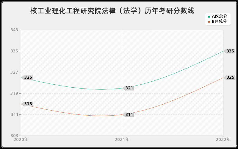 核工业理化工程研究院法律（法学）历年考研分数线