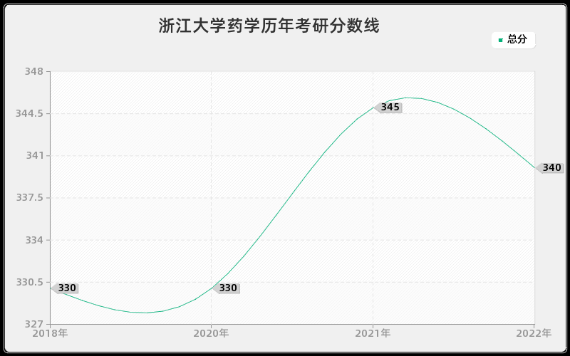 浙江大学药学历年考研分数线