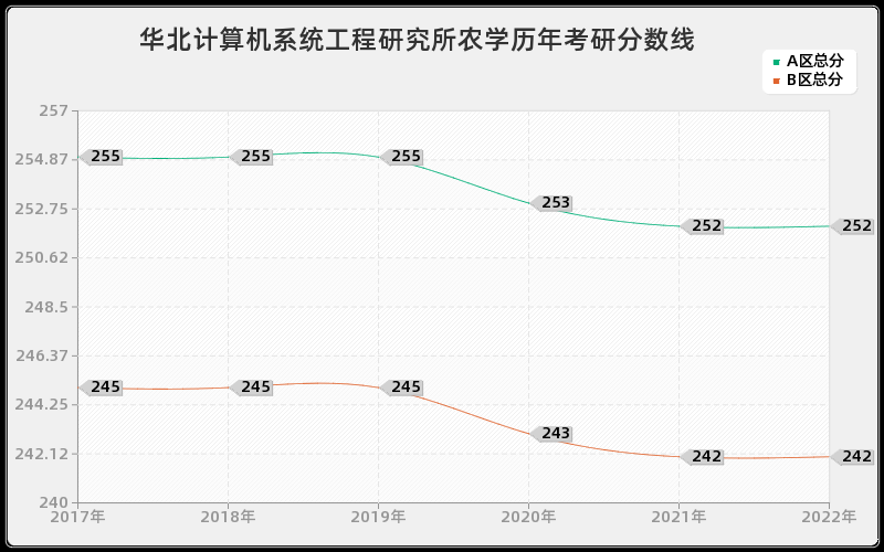 华北计算机系统工程研究所农学历年考研分数线