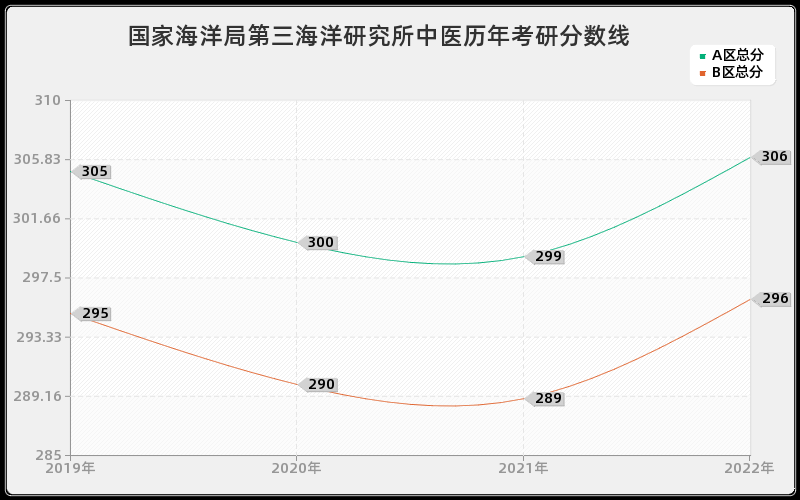 国家海洋局第三海洋研究所中医历年考研分数线