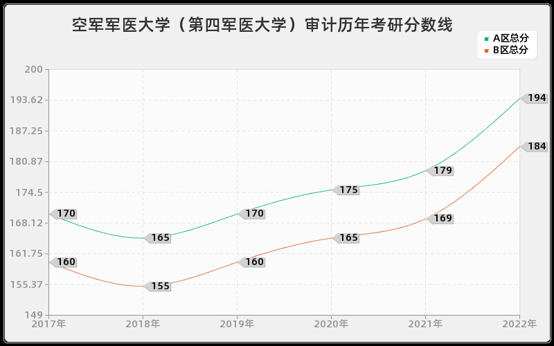 空军军医大学（第四军医大学）审计历年考研分数线