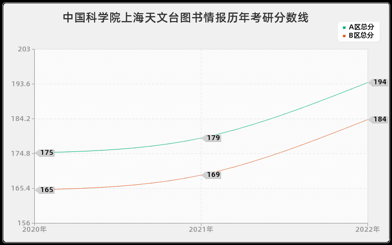 中国科学院上海天文台图书情报历年考研分数线