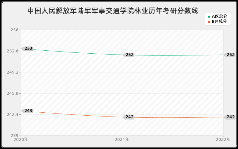 中国人民解放军陆军军事交通学院林业历年考研分数线