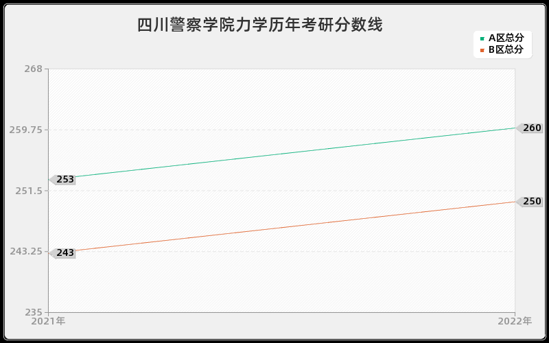 四川警察学院力学历年考研分数线