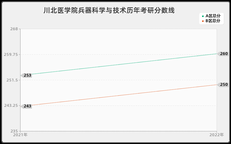 川北医学院兵器科学与技术历年考研分数线