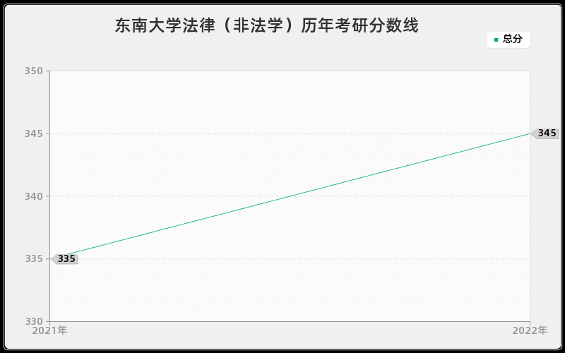 东南大学法律（非法学）历年考研分数线