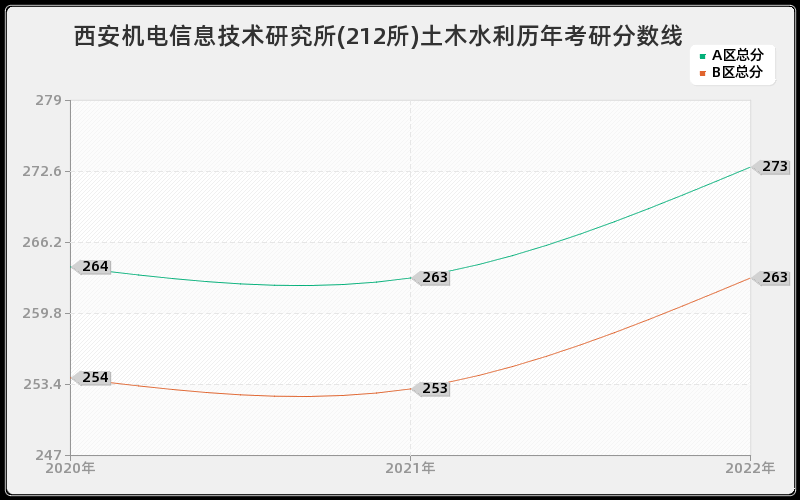 西安机电信息技术研究所(212所)土木水利历年考研分数线