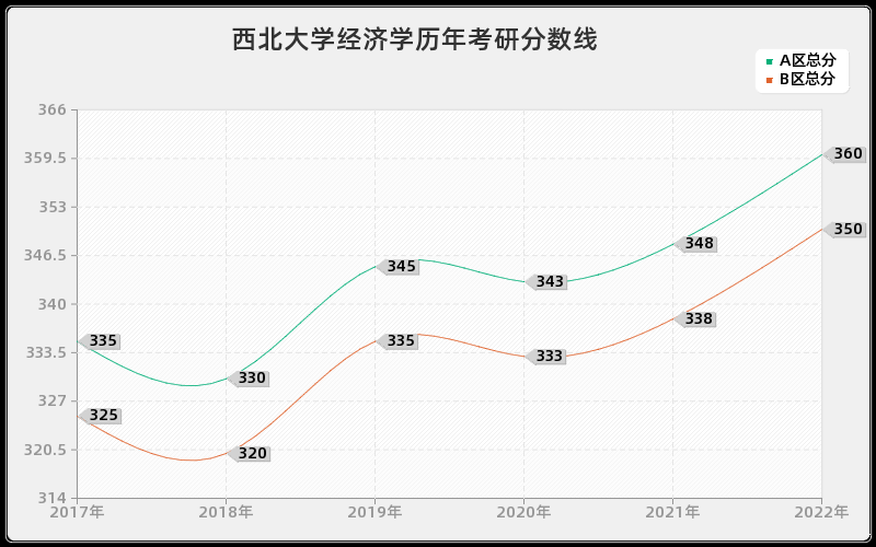 西北大学经济学历年考研分数线