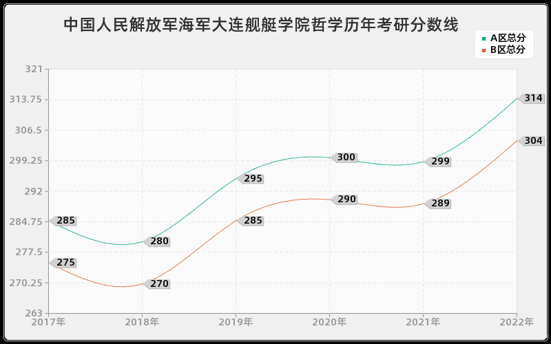 中国人民解放军海军大连舰艇学院哲学历年考研分数线