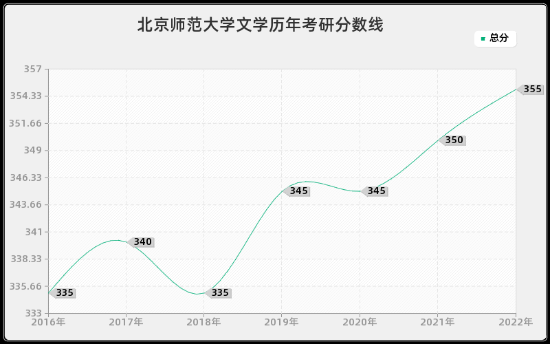 北京师范大学文学历年考研分数线