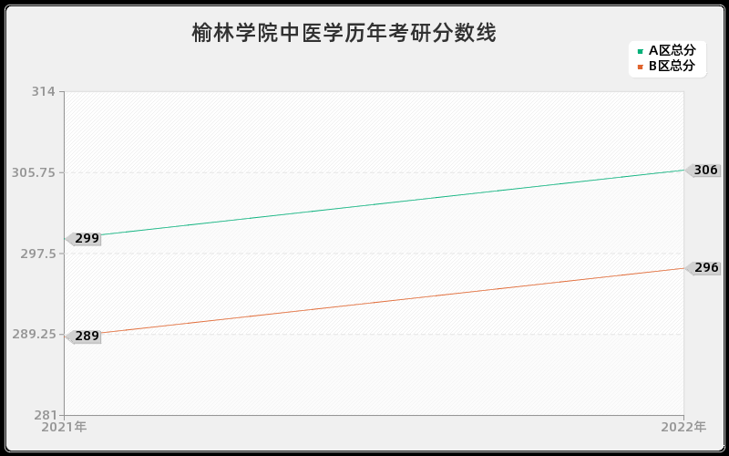 榆林学院中医学历年考研分数线