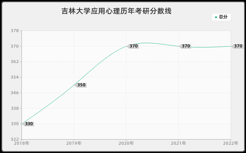 吉林大学应用心理历年考研分数线