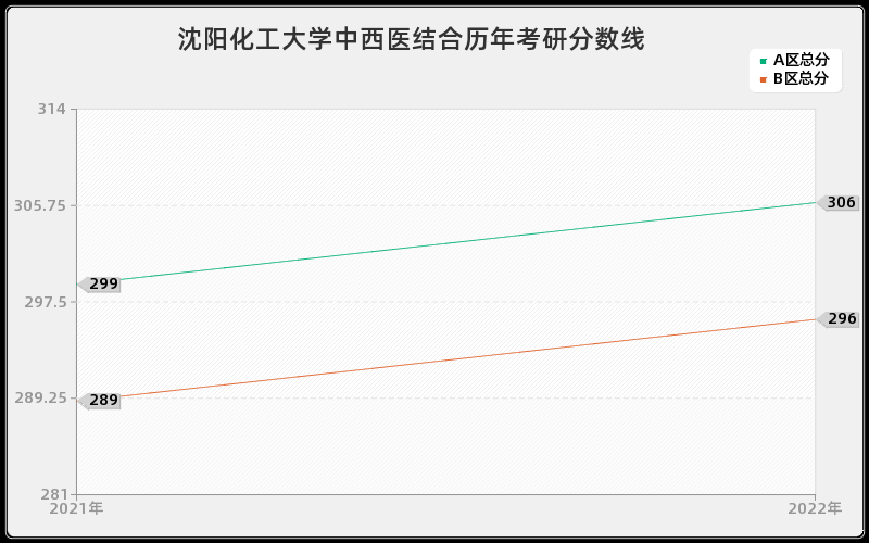 沈阳化工大学中西医结合历年考研分数线