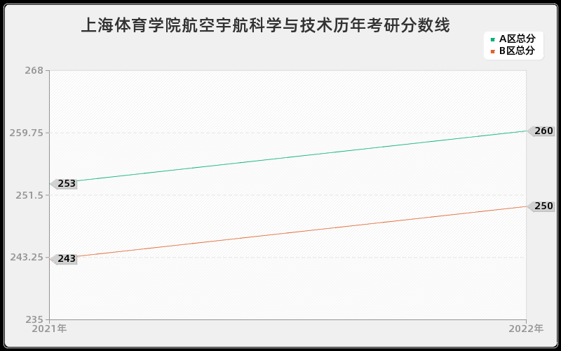 上海体育学院航空宇航科学与技术历年考研分数线