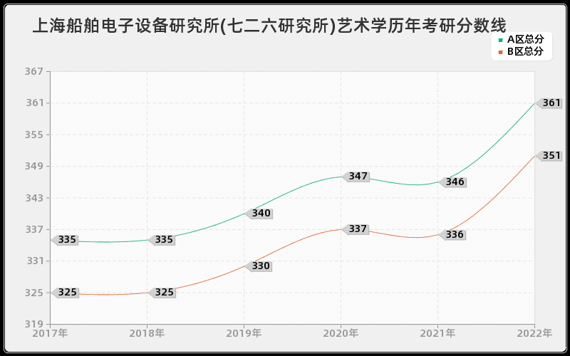 上海船舶电子设备研究所(七二六研究所)艺术学历年考研分数线