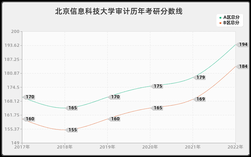 北京信息科技大学审计历年考研分数线