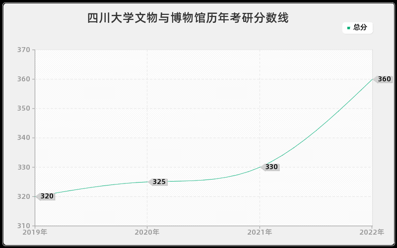 四川大学文物与博物馆历年考研分数线