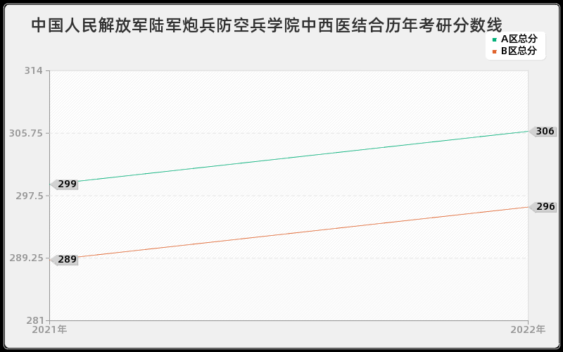 中国人民解放军陆军炮兵防空兵学院中西医结合历年考研分数线